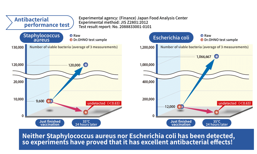 Antibacterial test：Both Staphylococcus aureus and Escherichia coli were not detected, and the antibacterial effect is confirmed!