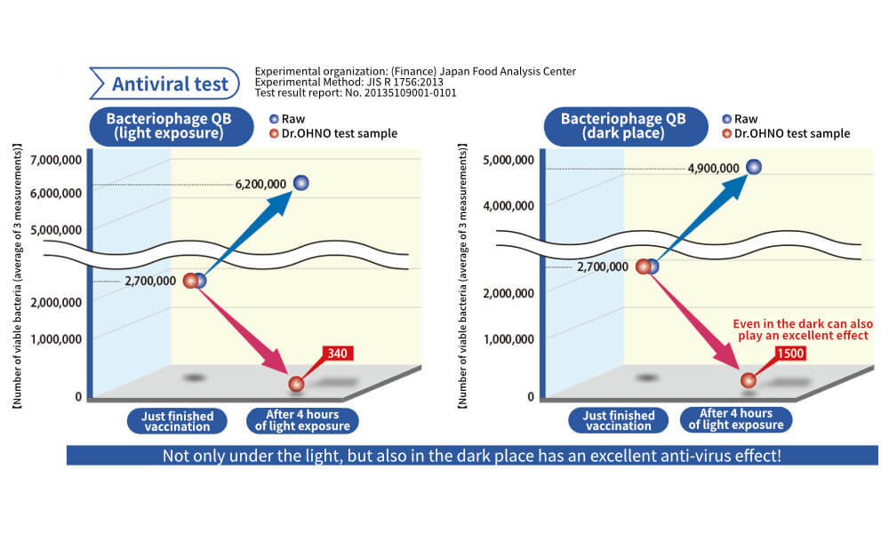Antiviral test：The anti-virus effect can be confirmed not only under light but also in the dark!