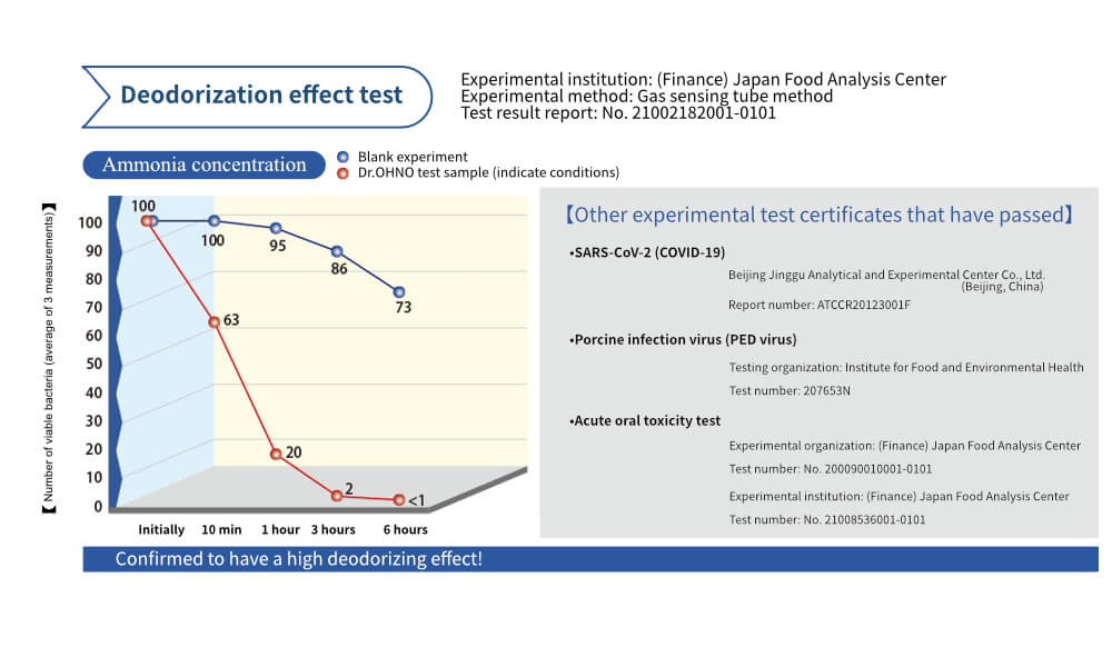 Deodorization effect test